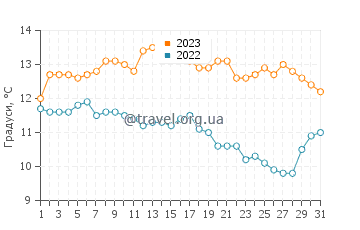 Температура води Коупавогюр у серпні