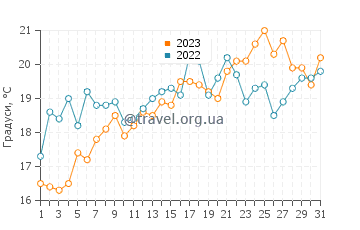 Температура води Кріссі Філд у серпні