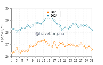 Температура води Кропані Маріна у серпні