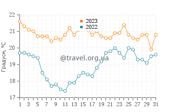 Температура води Ксове у серпні