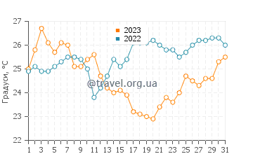 Температура води Кумбургаз у серпні