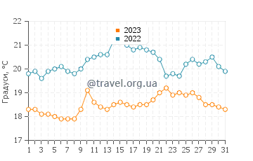 Температура води Кусток у серпні