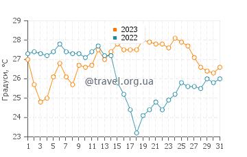 Температура води Ла Іслета дель Моро у серпні