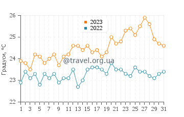 Температура води Ла Плайя де Моган у серпні