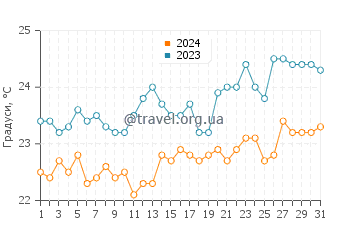Температура води Ла Сісер у серпні