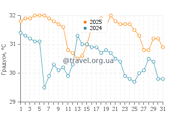 Температура води Лайтхаус Біч у серпні