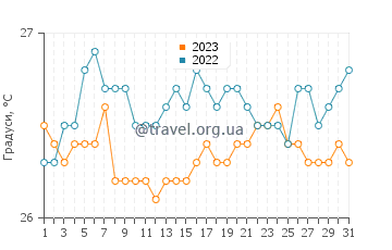 Температура води Лаперуза Бей у серпні