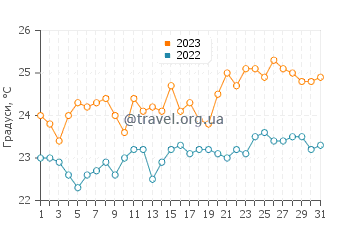 Температура води Лас Калетільяс у серпні