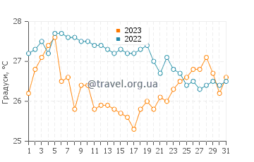 Температура води Лассі у серпні