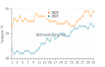 Температура води Ле Воклен у серпні