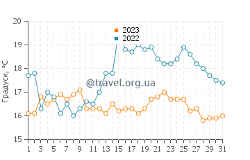 Температура води Лідчепінг у серпні