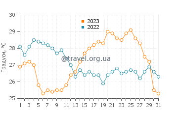 Температура води Лідо дельї Естенсі у серпні