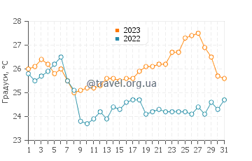 Температура води Ліжнян у серпні
