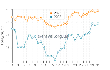 Температура води Ломі у серпні
