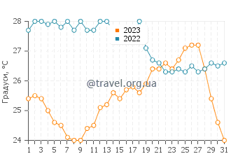 Температура води Лу Імпосту у серпні
