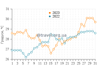 Температура води Майкетія у серпні