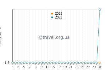 Температура води Марамбіо у серпні