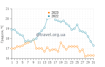 Температура води Марієстад у серпні