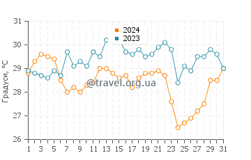 Температура води Маунт Плезант у серпні