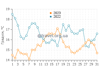 Температура води Медоудейл у серпні