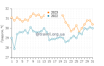 Температура води Ла Фортуна у серпні