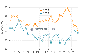 Температура води Метайна у серпні