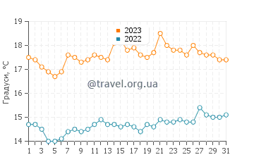 Температура води Мічілья у серпні