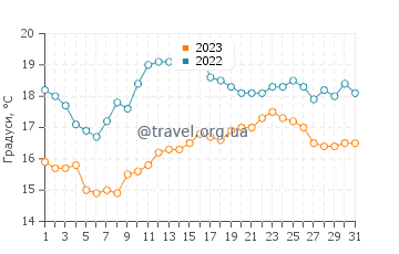 Температура води Мілбрук у серпні