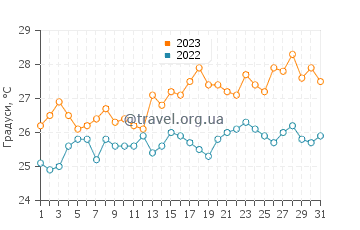 Температура води Мінделу у серпні
