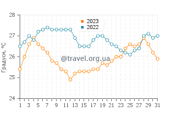 Температура води Монгонісі у серпні