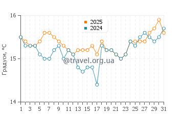 Температура води Найнті Майл Біч у серпні