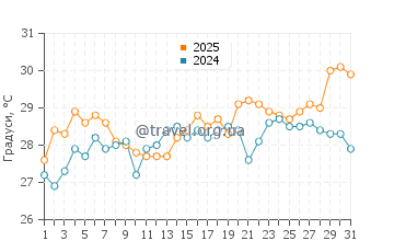 Температура води Наосіма у серпні
