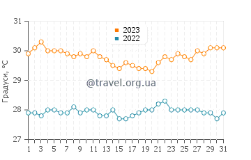Температура води Науру у серпні