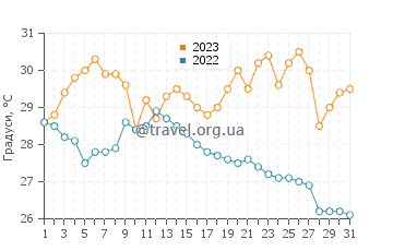 Температура води Ніігата у серпні