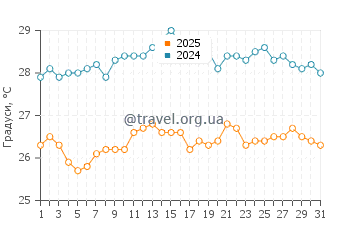Температура води Нова Сірі Скало у серпні