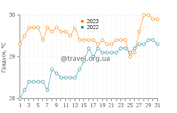 Температура води Орієнт Біч у серпні