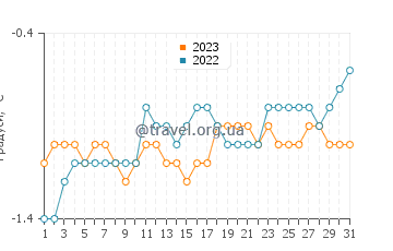 Температура води на острові Елефант у серпні