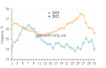 Температура води острів Хвар у серпні