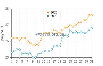 Температура води острів Кузіна у серпні