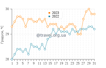 Температура води на острові Шевро у серпні