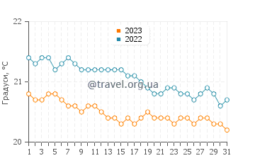 Температура води Джеймстаун у серпні
