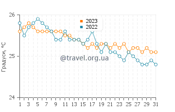 Температура води Джорджтаун у серпні