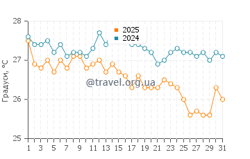 Температура води Паліо у серпні