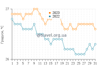 Температура води Папеете у серпні
