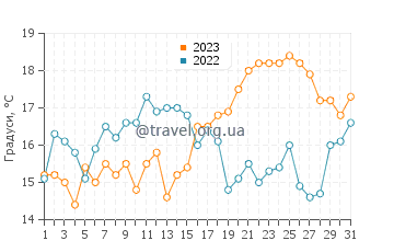 Температура води Пасифіка у серпні