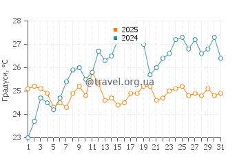 Температура води Паток у серпні