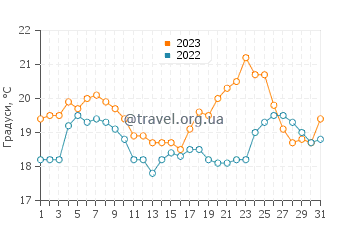 Температура води Пенха у серпні