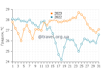 Температура води Плайя де лос Муертос у серпні