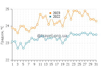 Температура води Плайя де Сантьяго у серпні