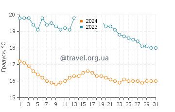Температура води Плайя Лос Юйос у серпні